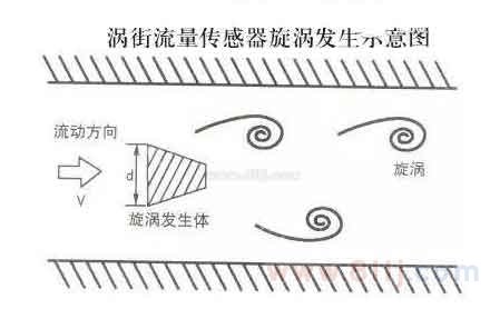 涡街流量计量表原理图