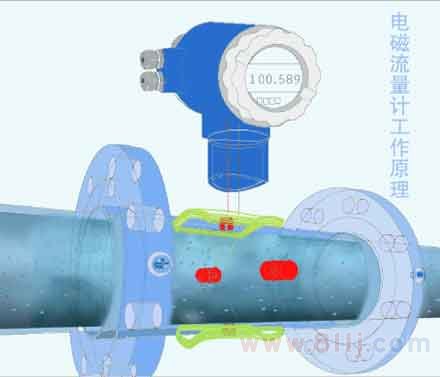 电磁流量计量表原理动图