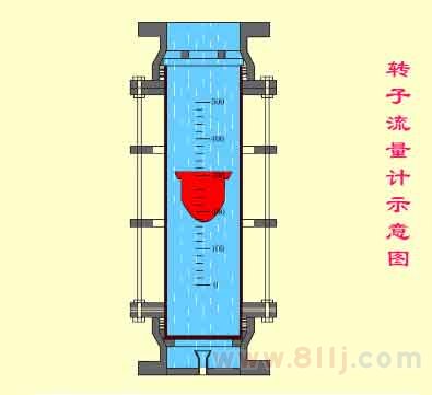 转子流量计量表原理（图文）