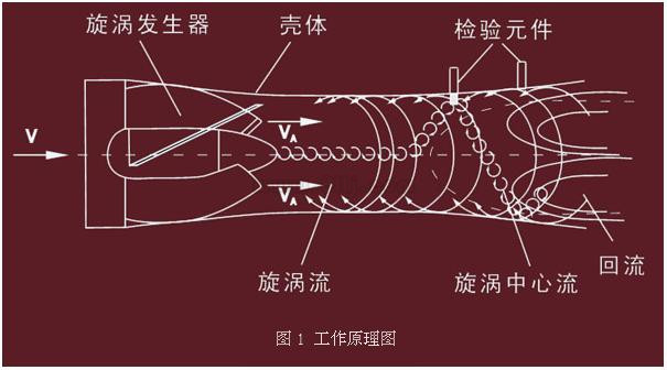 旋进旋涡流量计测量原理