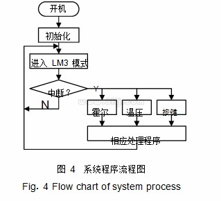 图 4	体系程序流程图