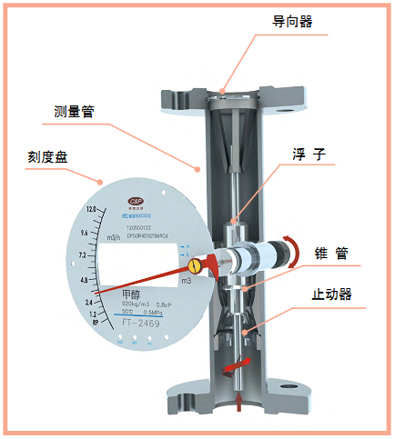 防爆型金属管浮子流量计剖面图