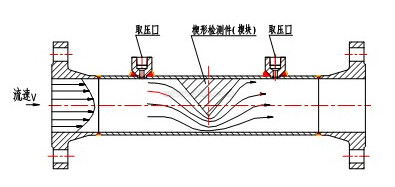 一体化智能型楔形流量计