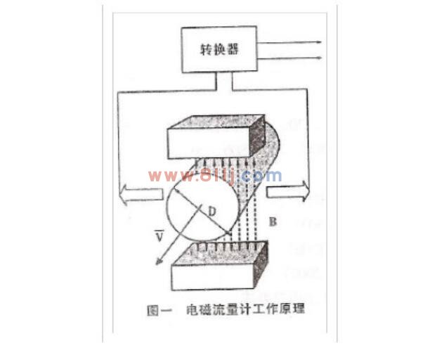 电磁流量计说明之电磁流量计工作原理
