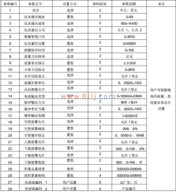 电磁流量计转换器参数设置菜单一览表一