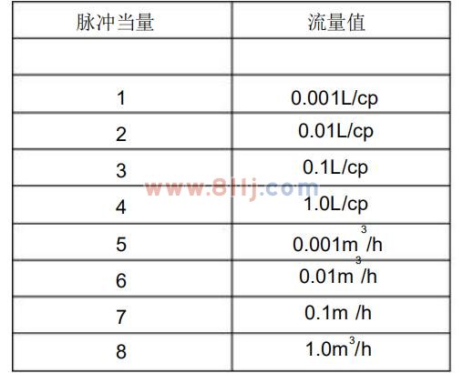 电磁流量计脉冲当量选择范围说明