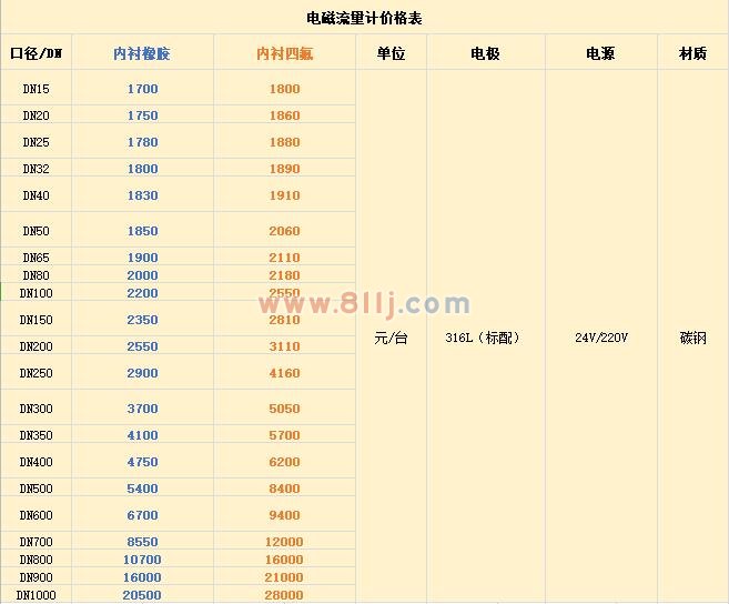 <b>电磁流量计价格表,电磁流量计价格大概多</b>