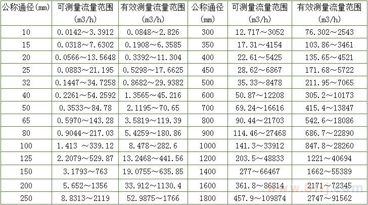 高压电磁流量计的口径对应表