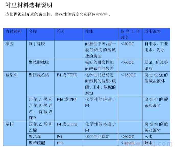 分体式电磁流量计村里材料的选择