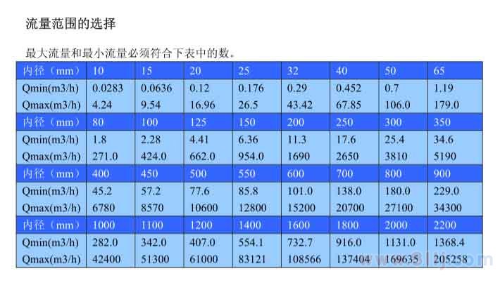 电磁流量计流量内径与流量范围对照表